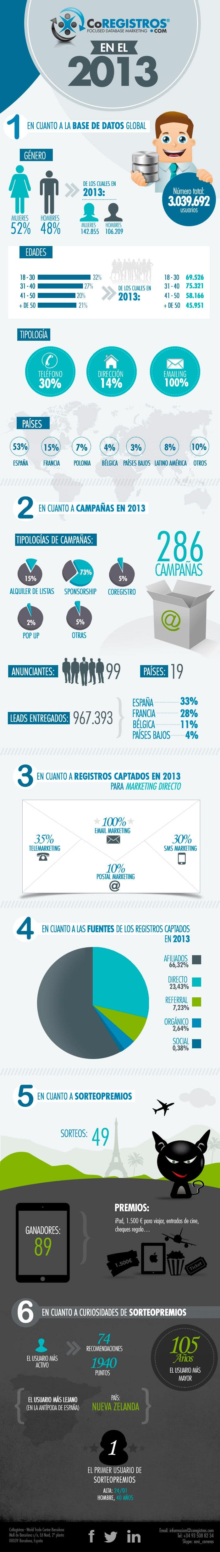 Resultados de CoRegistros en el 2013