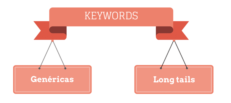 keywords