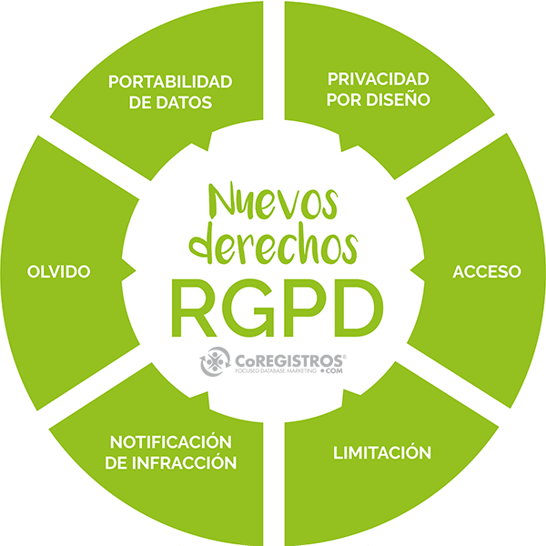 infografía nuevos derechos RGPD