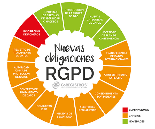 infografia de las nuevas obligaciones RGPD