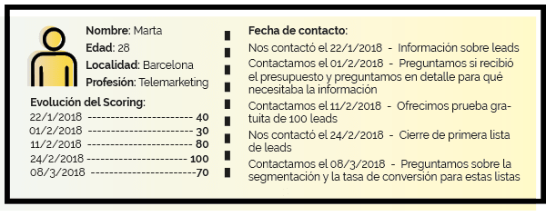 dibujo scoring del profile del usuario