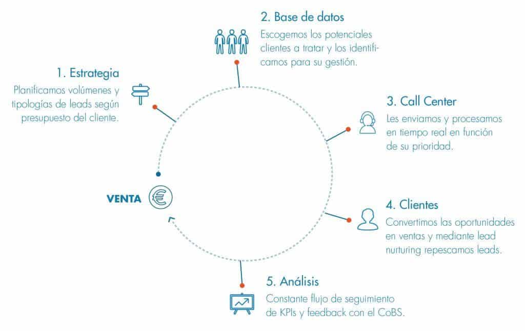 los pasos del lead360