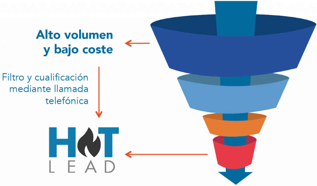 hotlead embudo de venta