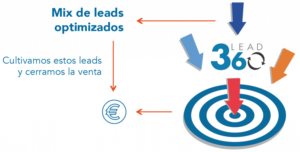 filtro y scoring leads360