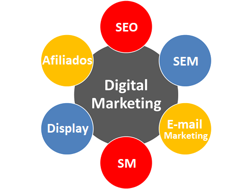 6 canales marketing digital estrategia de éxito