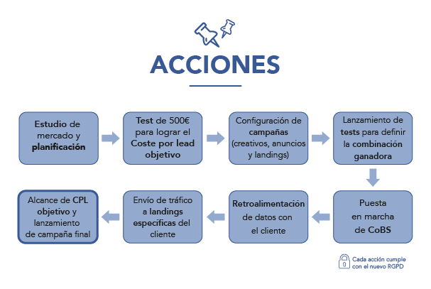 esquema del proceso del fanlead