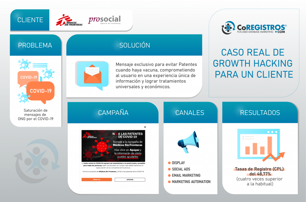 Caso Real de Growth Hacking para un cliente