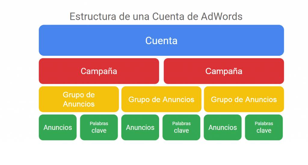 estructura de campaña de google ads