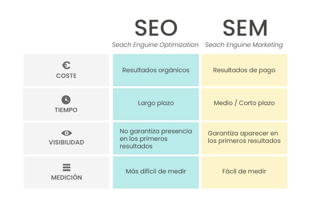 diferencia entre seo y sem