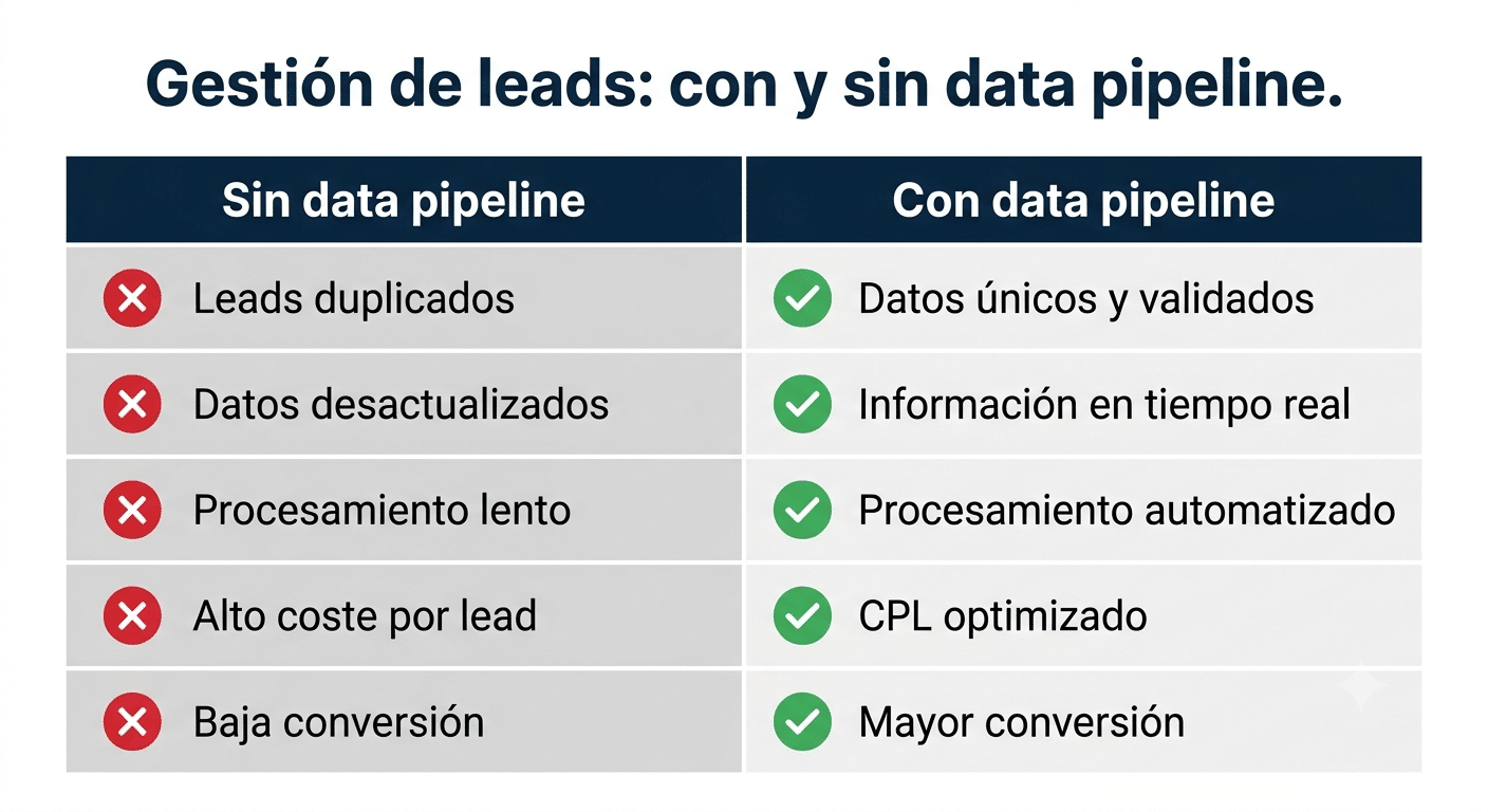 Gestion de leads