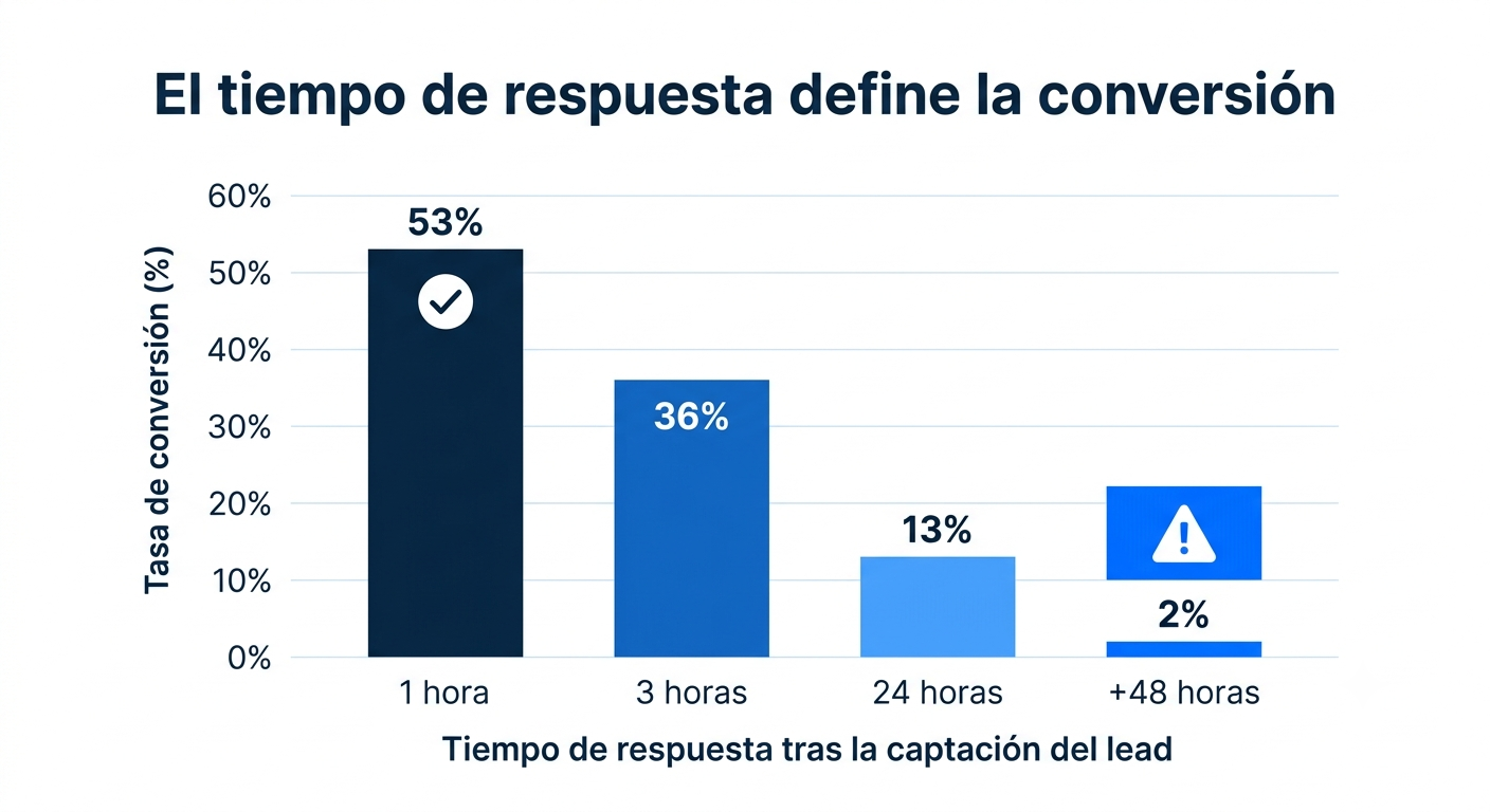 Conversión de leads con co-registro Diagrama de conversión de leads en call center con co-registro