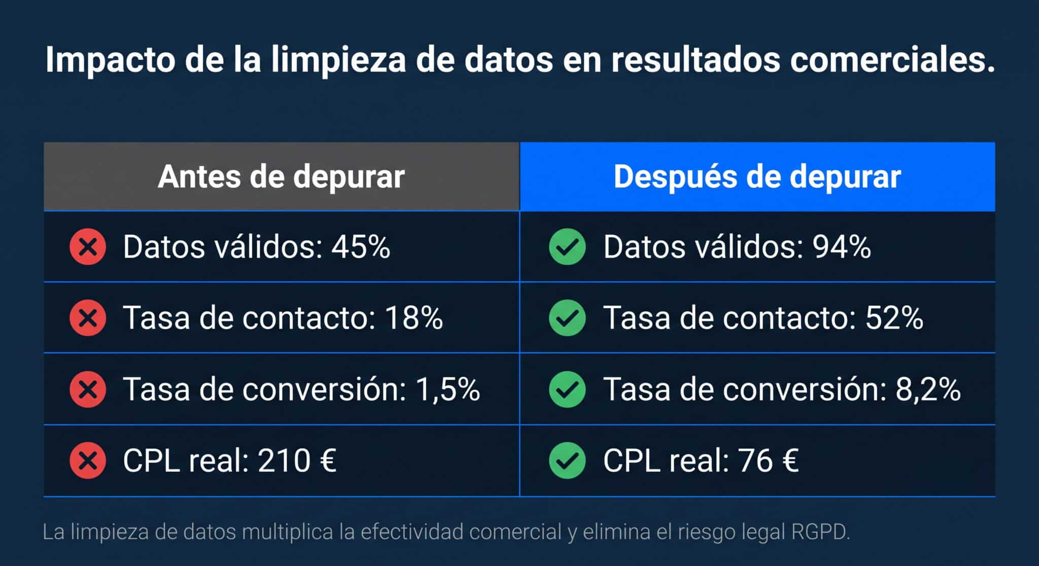 Tabla comparativa del impacto de la limpieza de datos en resultados comerciales