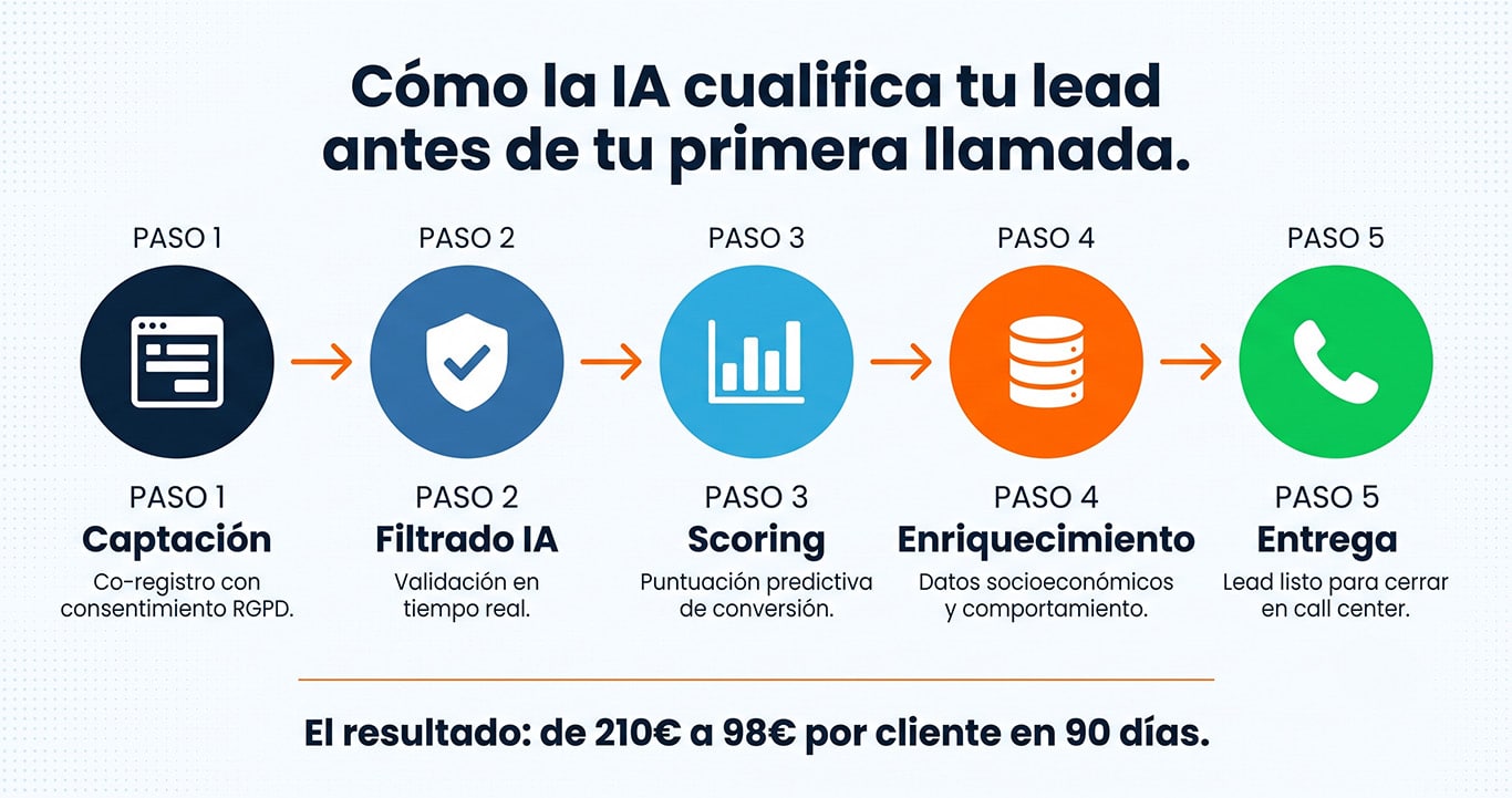 la ia cualifica tus leads